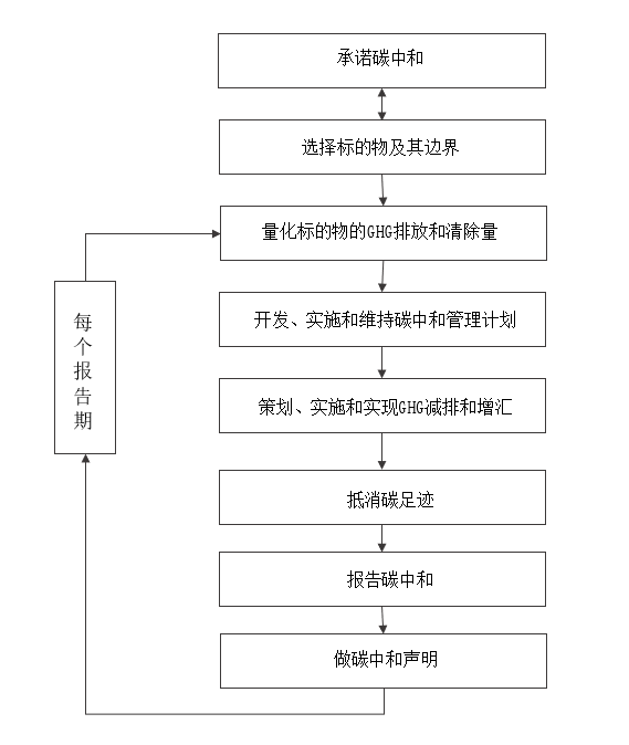 ISO 14068碳中和(图2) 1-25061111361I07.png